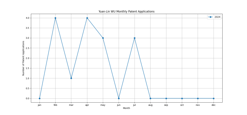 Yuan-Lin WU Monthly Patent Applications.png