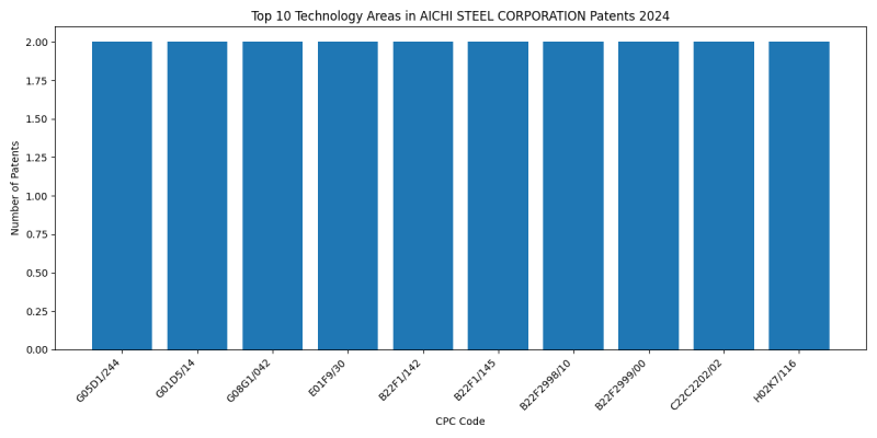 AICHI STEEL CORPORATION Top Technology Areas 2024 - Up to June 2024