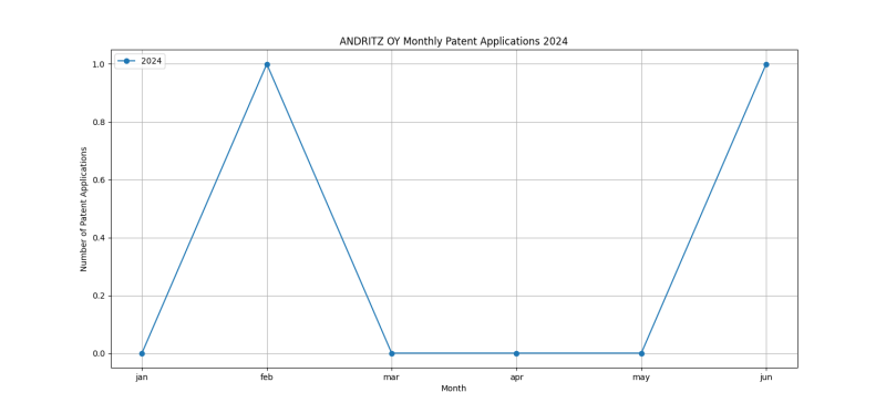 ANDRITZ OY Monthly Patent Applications 2024 - Up to June 2024.png