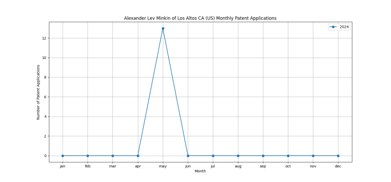 Alexander Lev Minkin of Los Altos CA (US) Monthly Patent Applications.png