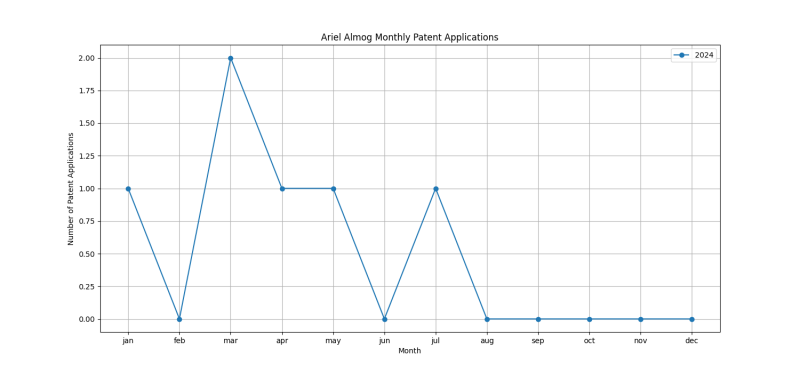 Ariel Almog Monthly Patent Applications.png