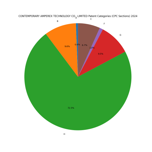CONTEMPORARY AMPEREX TECHNOLOGY CO., LIMITED Patent Categories 2024 - Up to June 2024