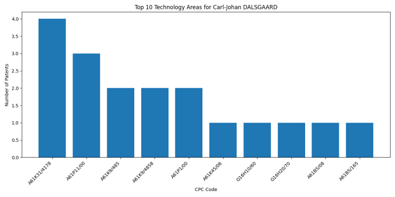 Carl-Johan DALSGAARD Top Technology Areas.png