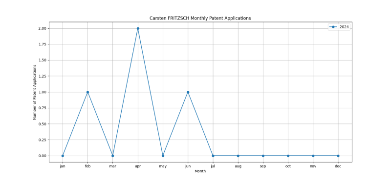 Carsten FRITZSCH Monthly Patent Applications.png