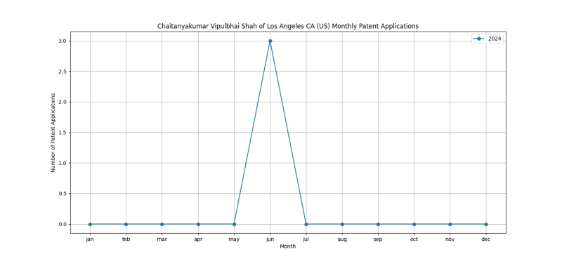 Chaitanyakumar Vipulbhai Shah of Los Angeles CA (US) Monthly Patent Applications.png