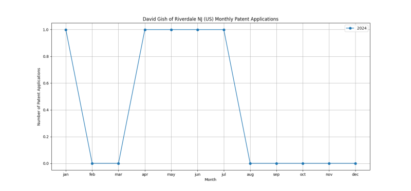 David Gish of Riverdale NJ (US) Monthly Patent Applications.png