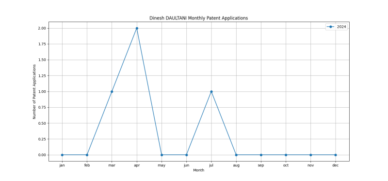 Dinesh DAULTANI Monthly Patent Applications.png