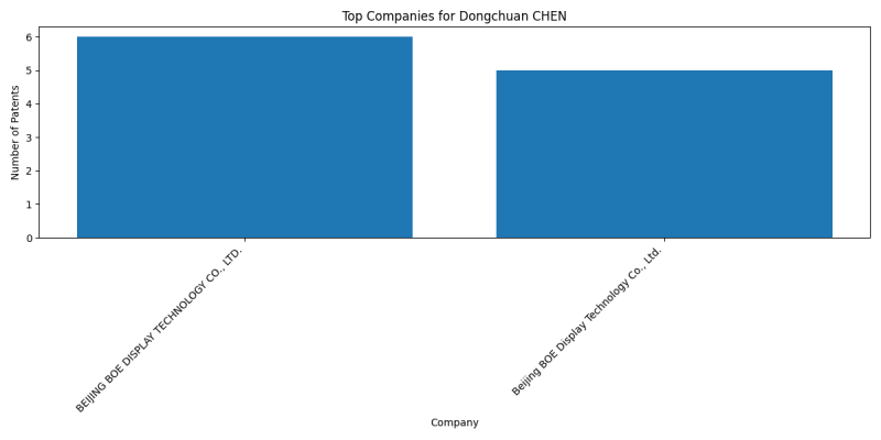 Dongchuan CHEN Top Companies.png