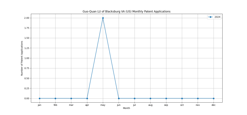 Guo-Quan LU of Blacksburg VA (US) Monthly Patent Applications.png