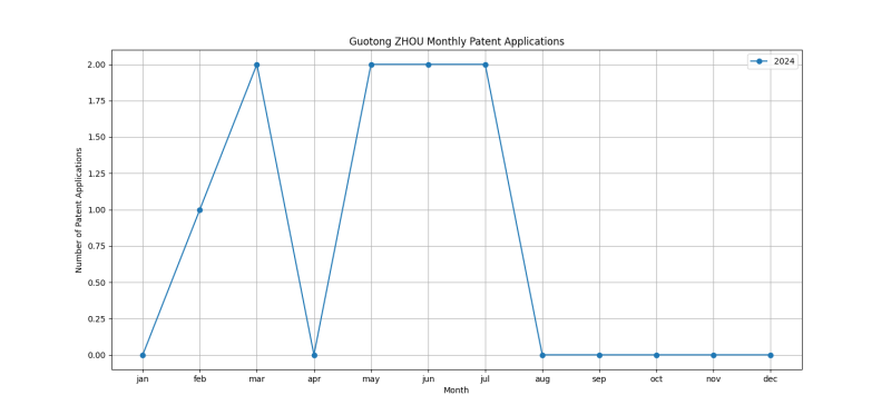 Guotong ZHOU Monthly Patent Applications.png