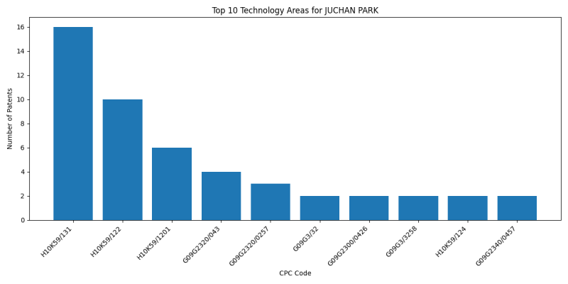 JUCHAN PARK Top Technology Areas.png