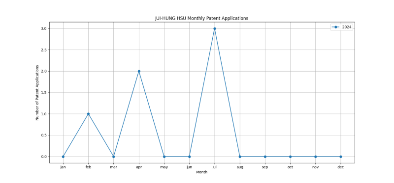 JUI-HUNG HSU Monthly Patent Applications.png