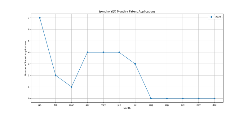 Jeongho YEO Monthly Patent Applications.png