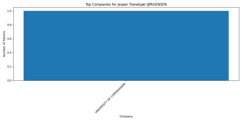 Jesper Tranekjær JØRGENSEN Top Companies.png