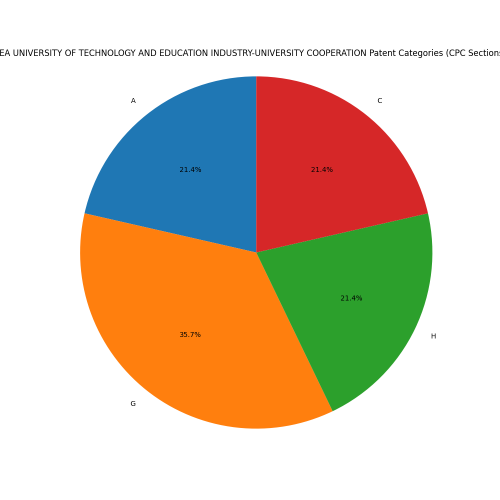 KOREA UNIVERSITY OF TECHNOLOGY AND EDUCATION INDUSTRY-UNIVERSITY COOPERATION Patent Categories 2024 - Up to June 2024