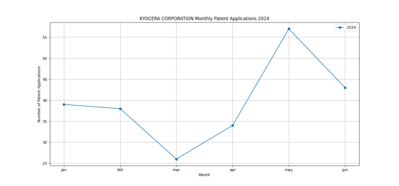 KYOCERA CORPORATION Monthly Patent Applications 2024 - Up to June 2024.png