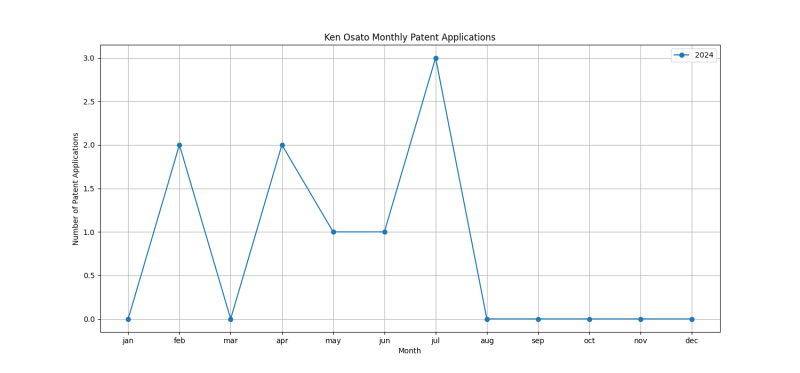 Ken Osato Monthly Patent Applications.png