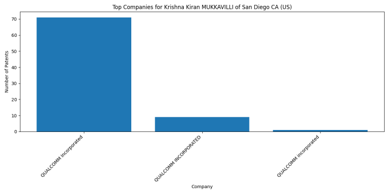 Krishna Kiran MUKKAVILLI of San Diego CA (US) Top Companies.png