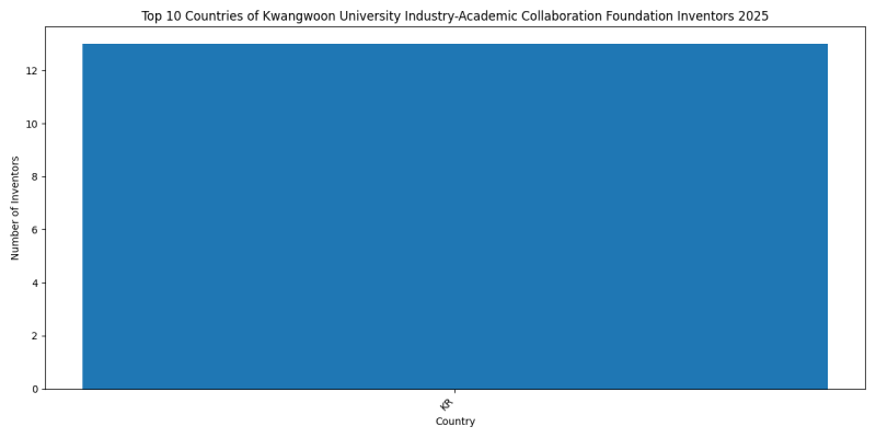 Kwangwoon University Industry-Academic Collaboration Foundation Inventor Countries 2025 - Up to March 2025