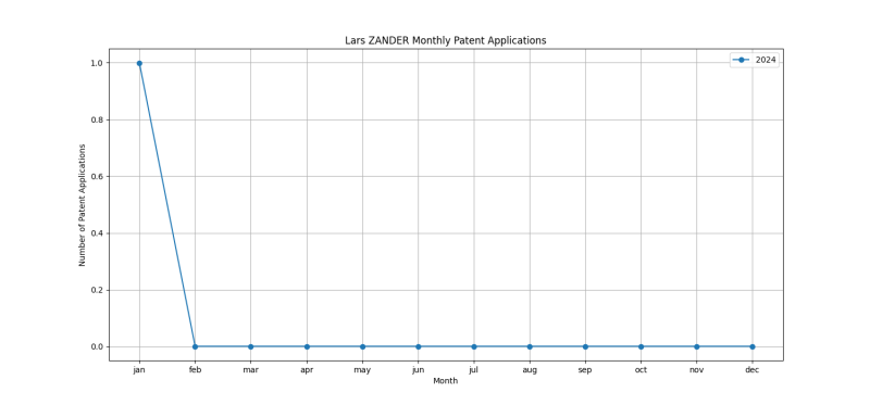 Lars ZANDER Monthly Patent Applications.png