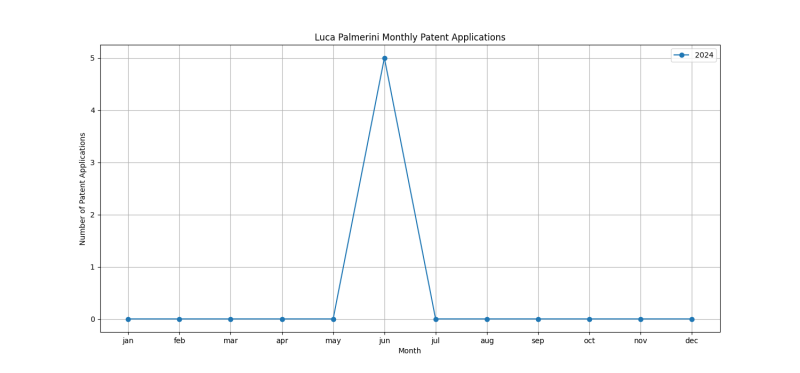 Luca Palmerini Monthly Patent Applications.png