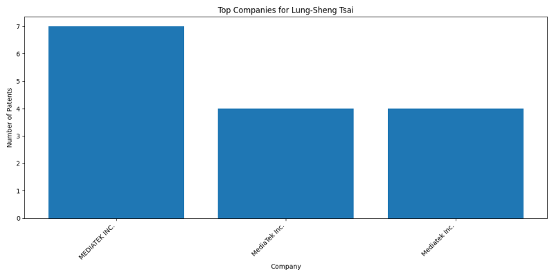 Lung-Sheng Tsai Top Companies.png