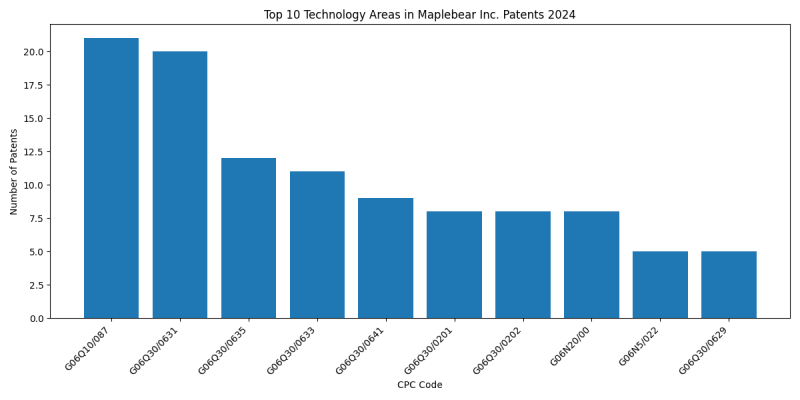 Maplebear Inc. Top Technology Areas 2024 - Up to June 2024