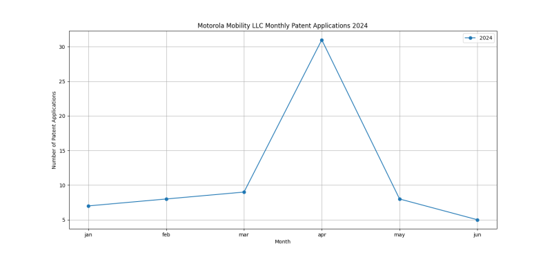 Motorola Mobility LLC Monthly Patent Applications 2024 - Up to June 2024.png