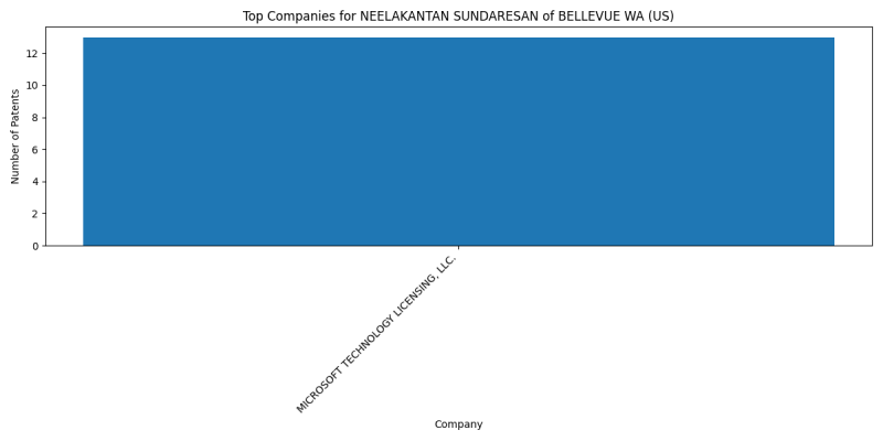 NEELAKANTAN SUNDARESAN of BELLEVUE WA (US) Top Companies.png