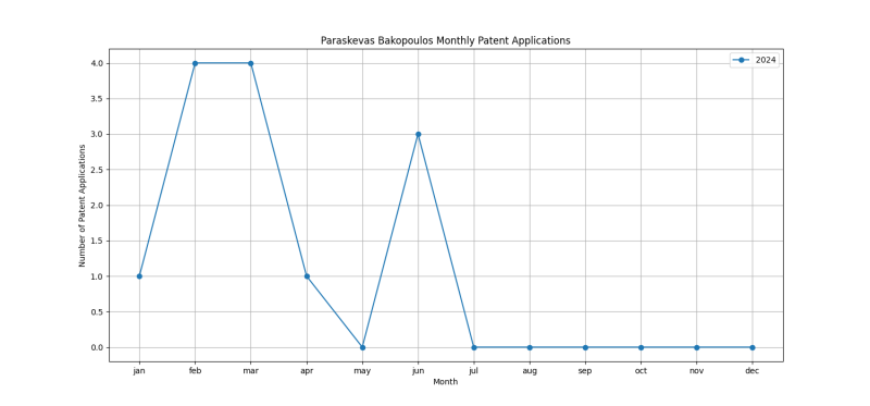 Paraskevas Bakopoulos Monthly Patent Applications.png