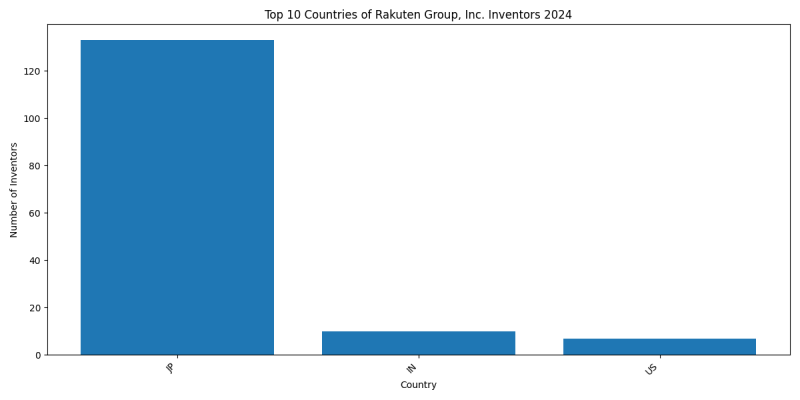 Rakuten Group, Inc. Inventor Countries 2024 - Up to June 2024