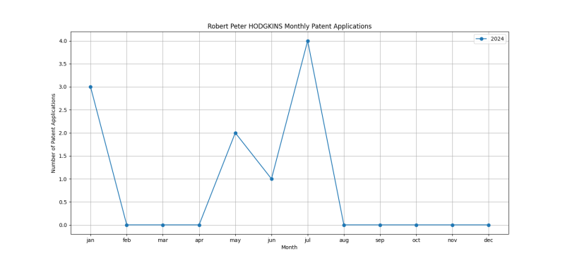 Robert Peter HODGKINS Monthly Patent Applications.png