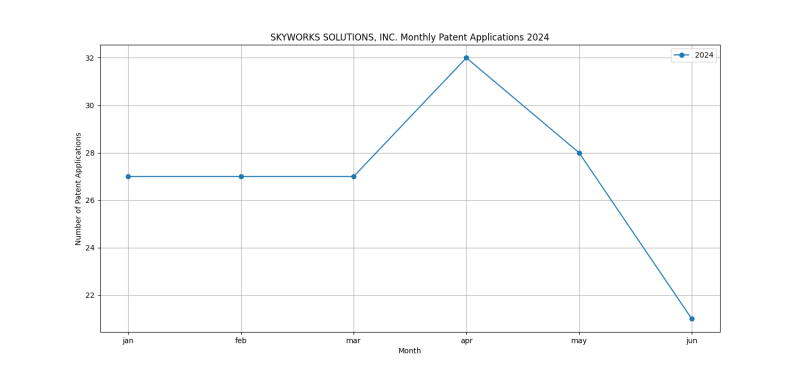 SKYWORKS SOLUTIONS, INC. Monthly Patent Applications 2024 - Up to June 2024.png