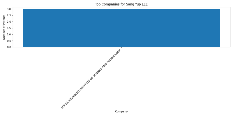 Sang Yup LEE Top Companies.png