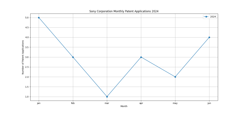 Sony Corporation Monthly Patent Applications 2024 - Up to June 2024.png