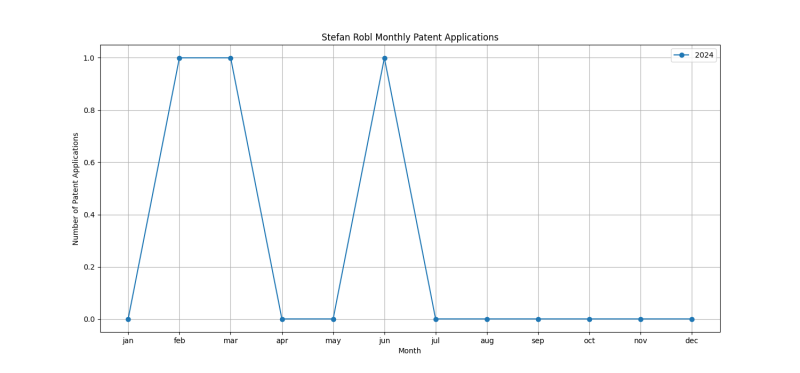 Stefan Robl Monthly Patent Applications.png