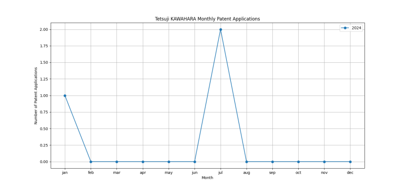 Tetsuji KAWAHARA Monthly Patent Applications.png