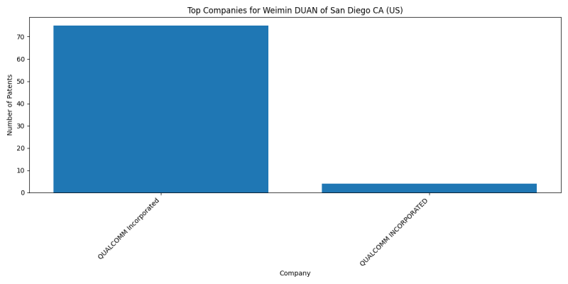 Weimin DUAN of San Diego CA (US) Top Companies.png