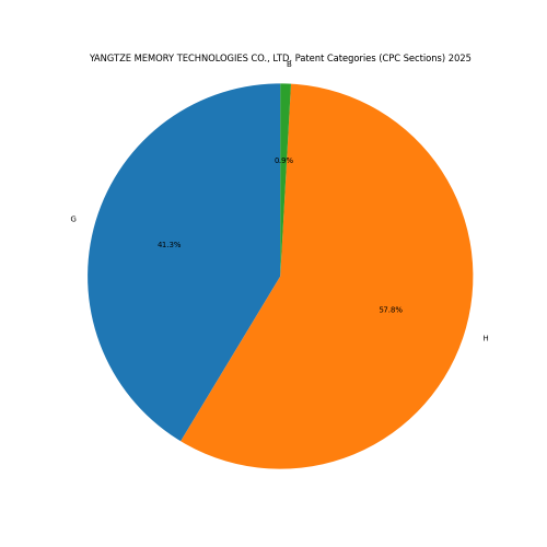 YANGTZE MEMORY TECHNOLOGIES CO., LTD. Patent Categories 2025 - Up to February 2025