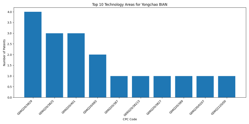 Yongchao BIAN Top Technology Areas.png