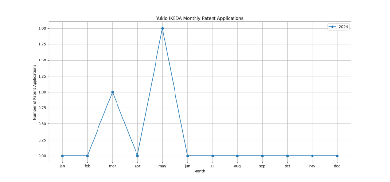 Yukio IKEDA Monthly Patent Applications.png