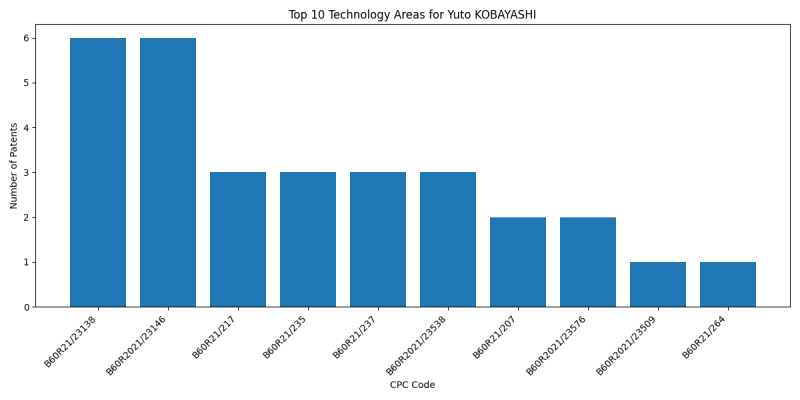 Yuto KOBAYASHI Top Technology Areas.png