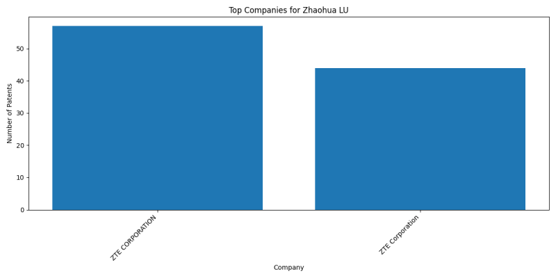 Zhaohua LU Top Companies.png