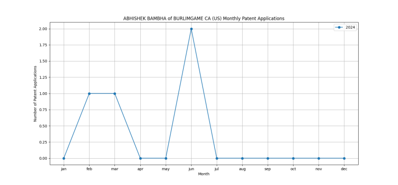 ABHISHEK BAMBHA of BURLIMGAME CA (US) Monthly Patent Applications.png