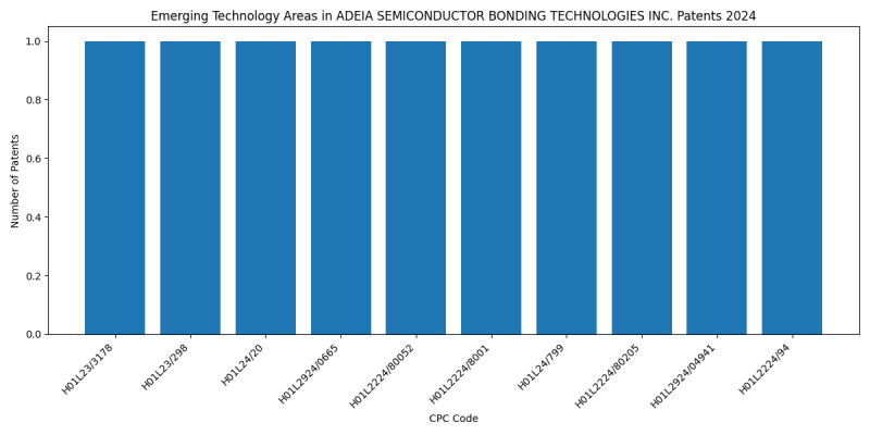 ADEIA SEMICONDUCTOR BONDING TECHNOLOGIES INC. Top Emerging Technology Areas 2024 - Up to June 2024