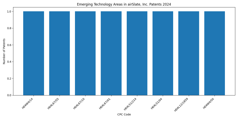 airSlate, Inc. Top Emerging Technology Areas 2024 - Up to June 2024