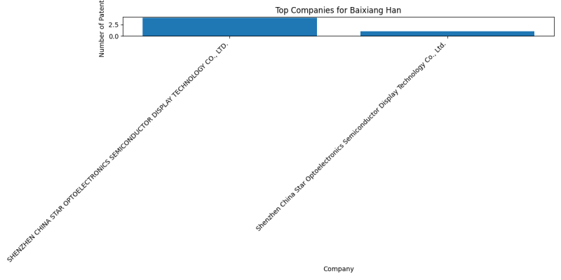 Baixiang Han Top Companies.png