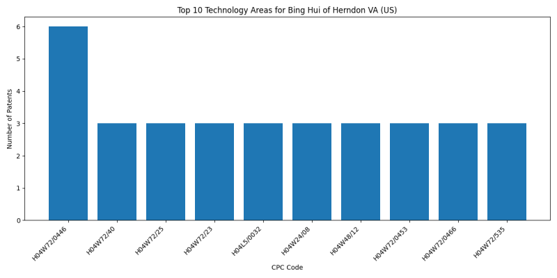 Bing Hui of Herndon VA (US) Top Technology Areas.png