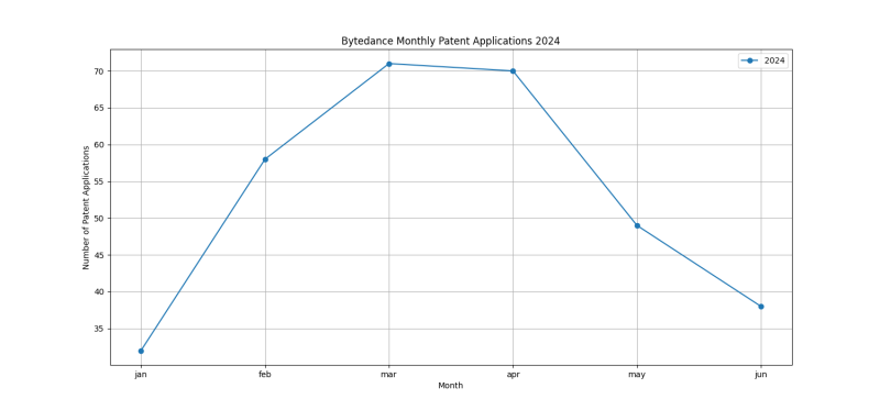 Bytedance Monthly Patent Applications 2024 - Up to June 2024.png