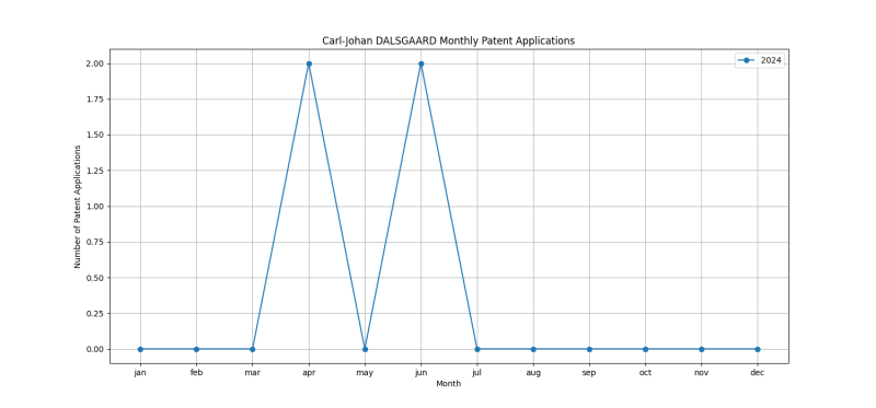 Carl-Johan DALSGAARD Monthly Patent Applications.png